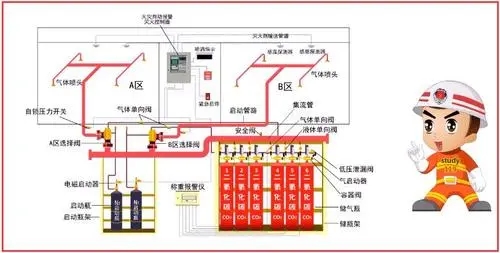 气体灭火系统